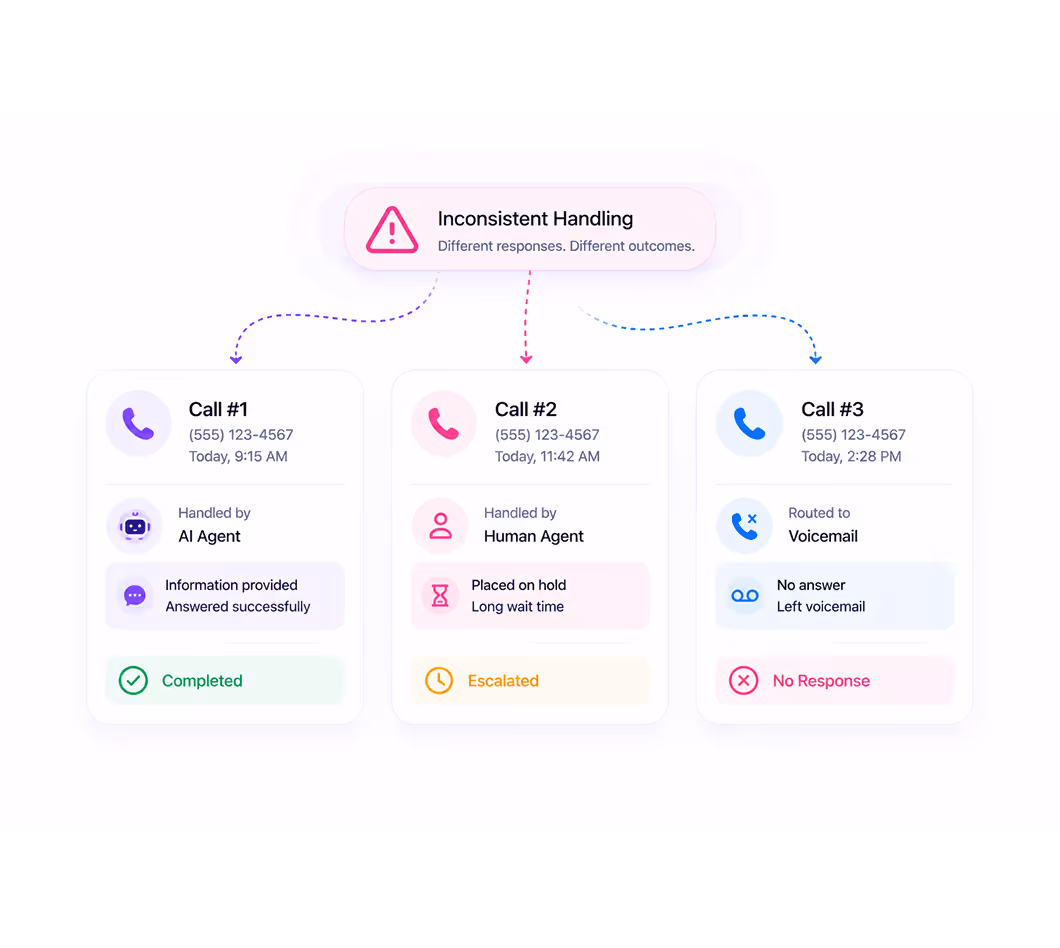 Diagram showing inconsistent call handling: AI agent completed, human agent escalated, voicemail no response.