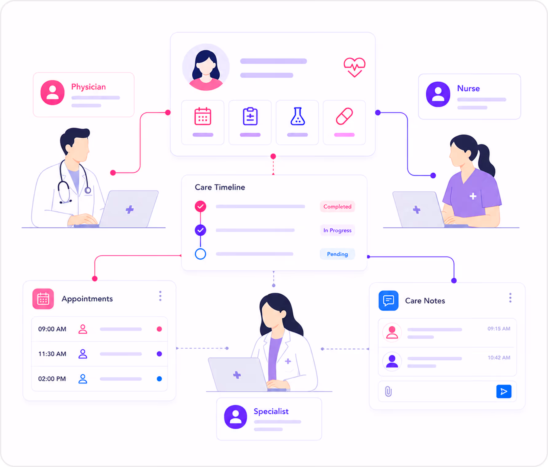 Healthcare workflow showing physician, nurse, and specialist accessing patient data, care timeline, and notes.
