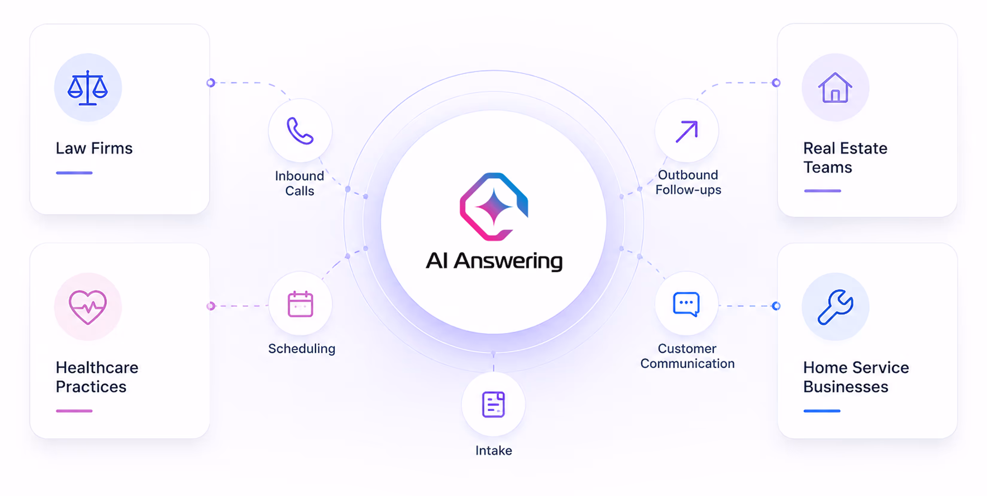 AI Answering central with connections to law firms, healthcare, real estate, and home services for calls and scheduling.