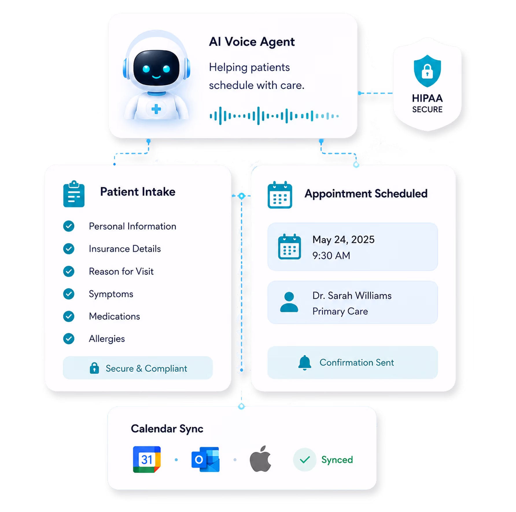 Chart showing AI voice agent scheduling patient intake and appointments with HIPAA security and calendar sync.
