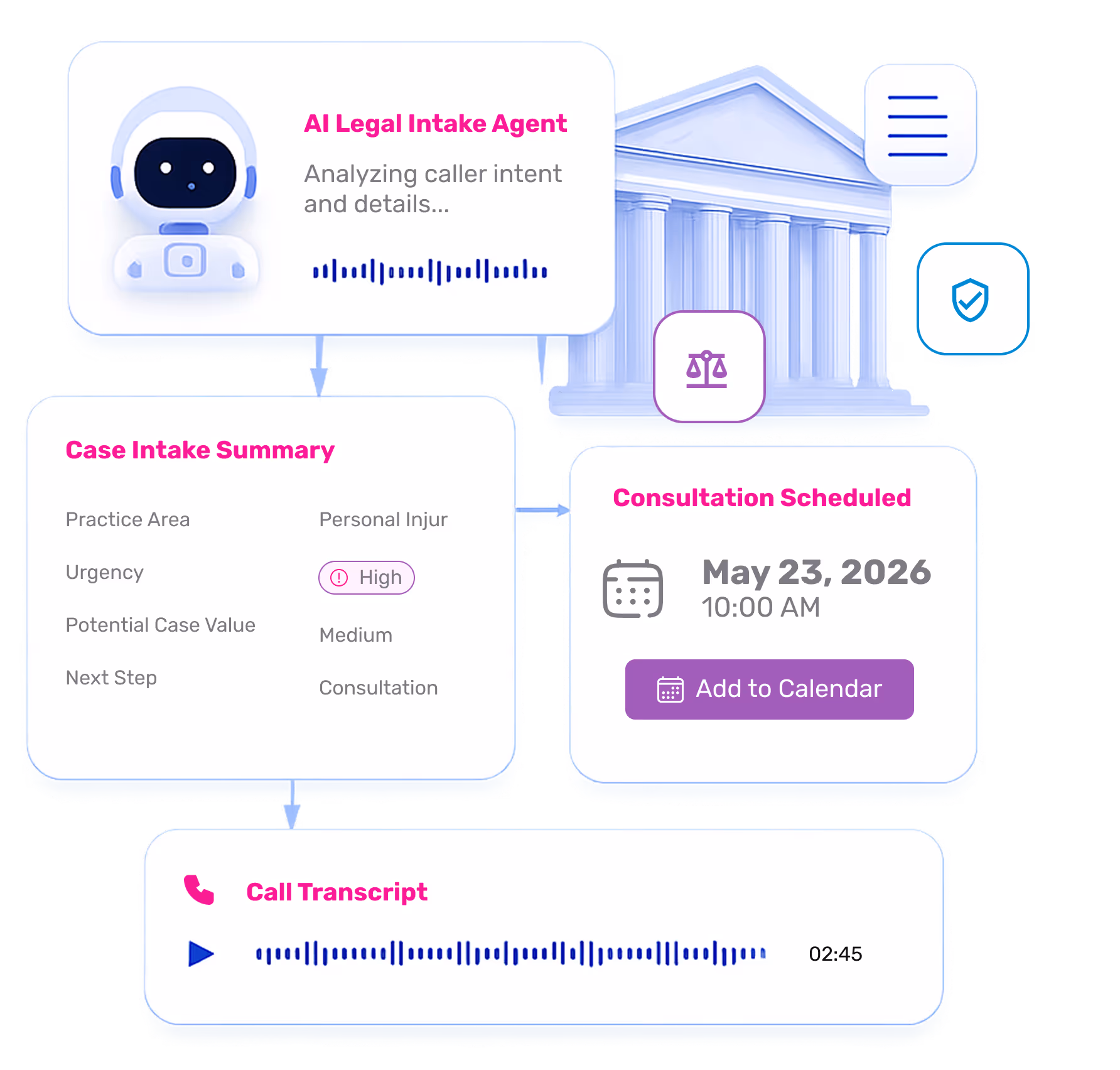 Diagram showing AI legal intake agent analyzing call, case summary, scheduled consultation, and call transcript.