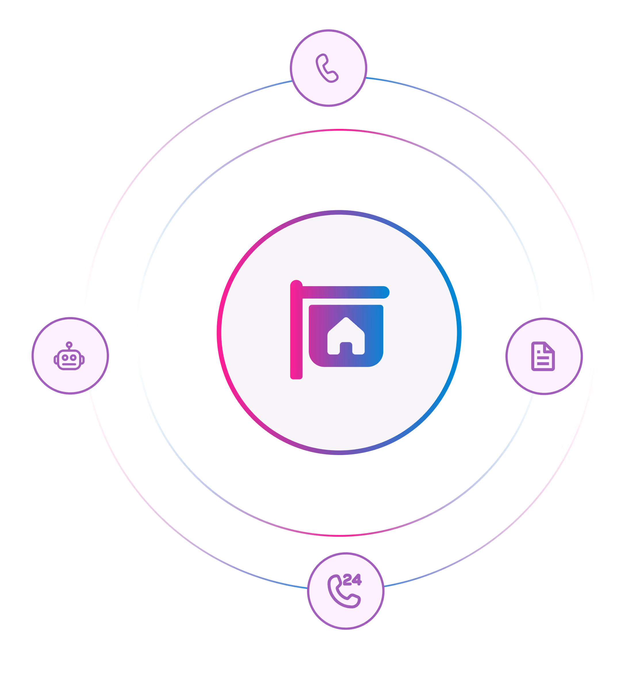 Central real estate icon with surrounding phone, chatbot, document, and 24-hour phone service icons in circles.