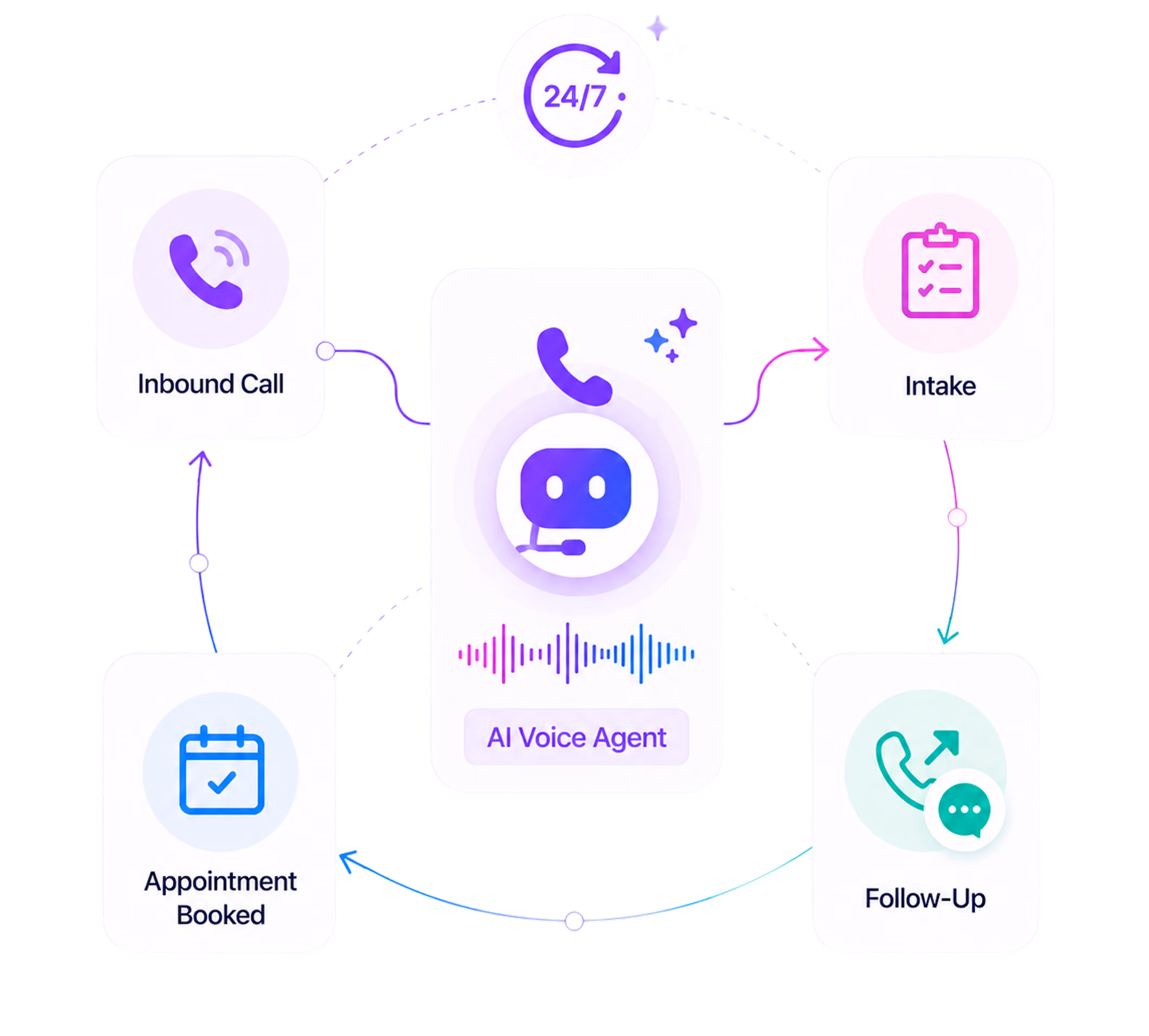 Flowchart showing AI voice agent handling inbound calls, intake, follow-up, and appointment booking 24/7.