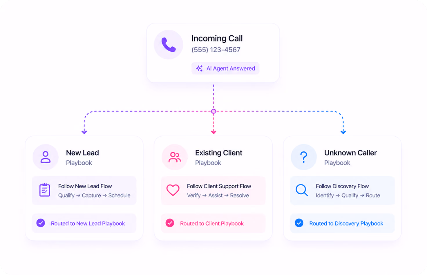 Flowchart of an incoming call routed by AI agent to playbooks: new lead, existing client, or unknown caller.