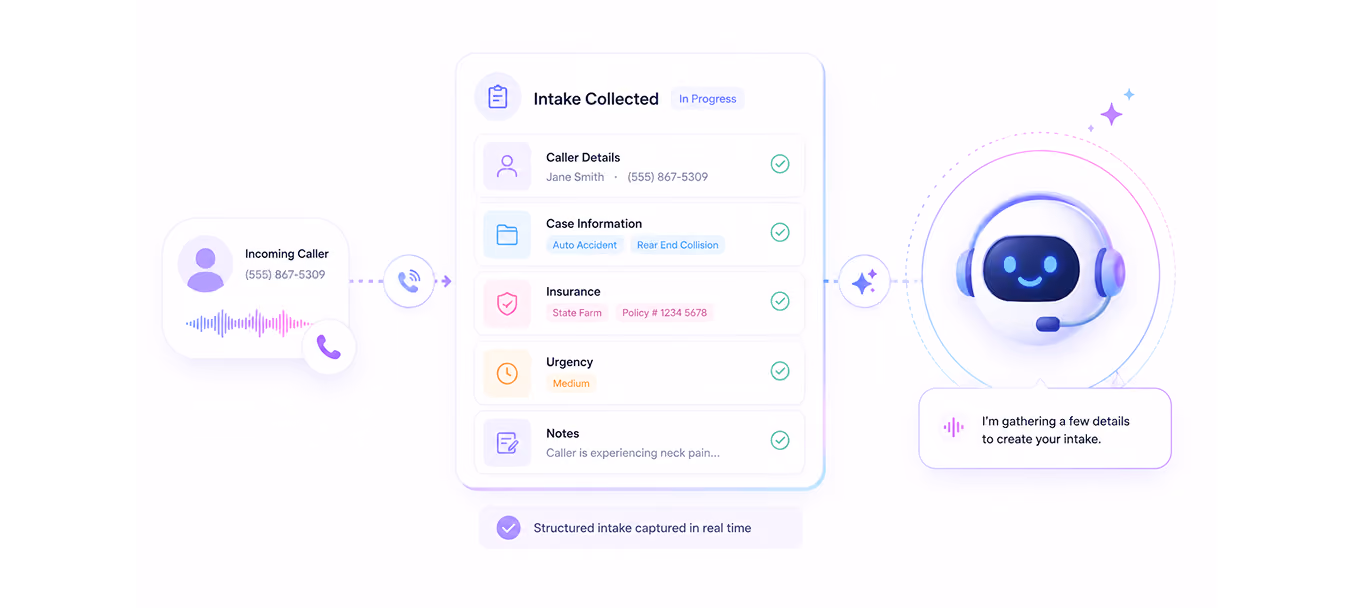 Diagram of automated intake process showing caller info, case details, insurance, urgency, and notes with chatbot assistant.