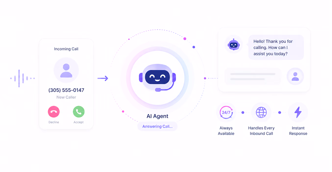 Diagram showing AI agent answering incoming calls with instant response, 24/7 availability, and call handling.