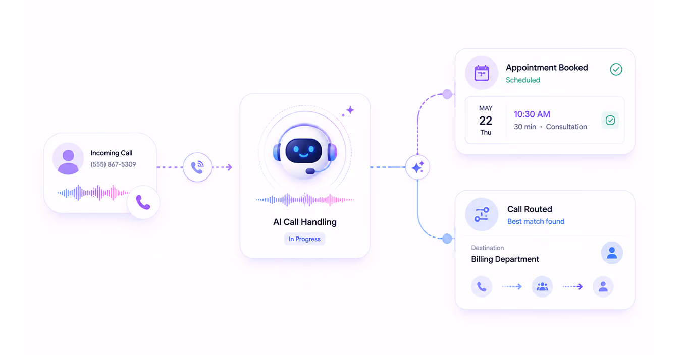 Flowchart showing an incoming call handled by AI, leading to appointment booking or call routing to billing.
