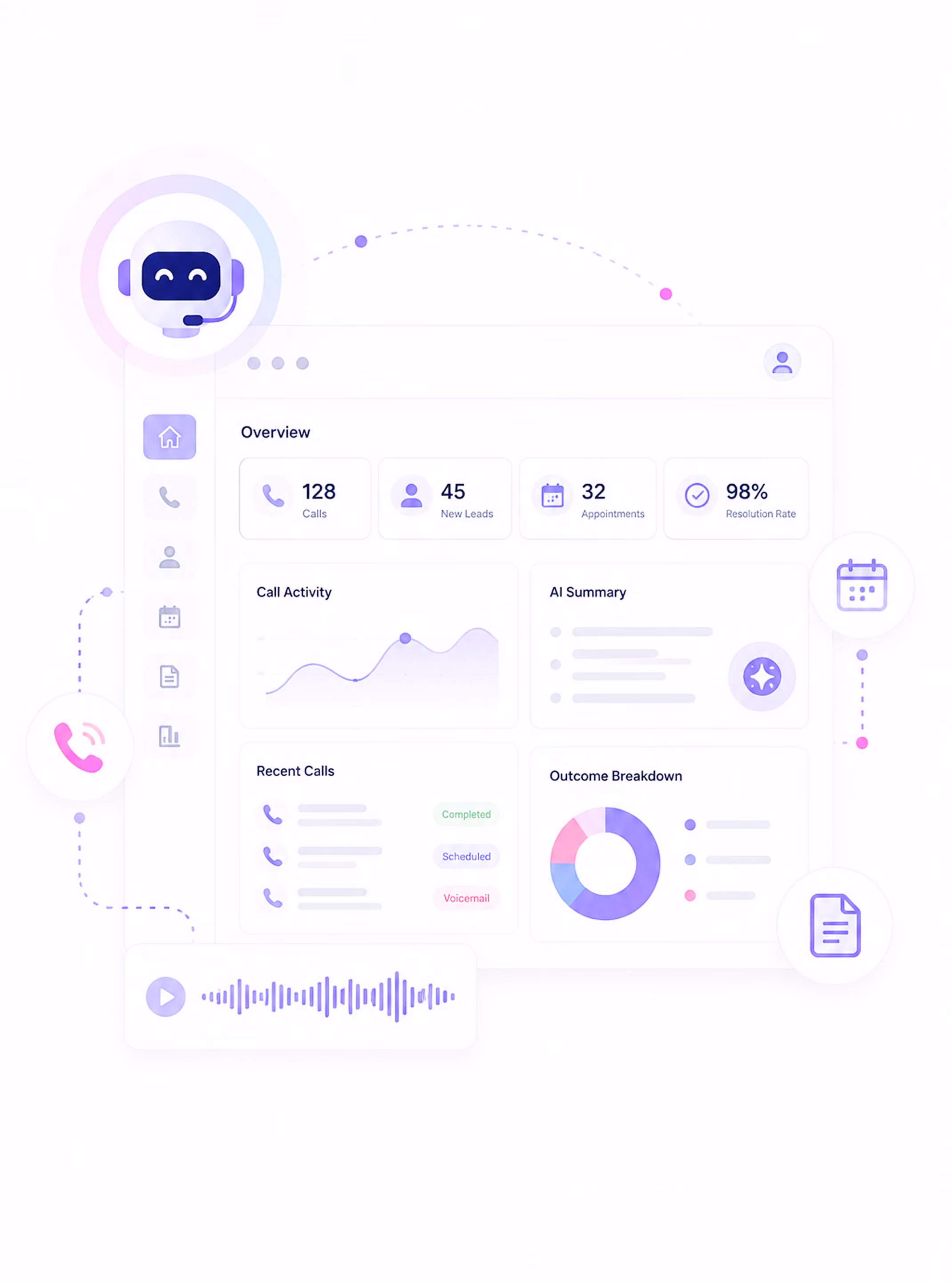 Dashboard showing call stats, AI summary, recent calls, outcome breakdown, and voice waveform with chatbot icon.
