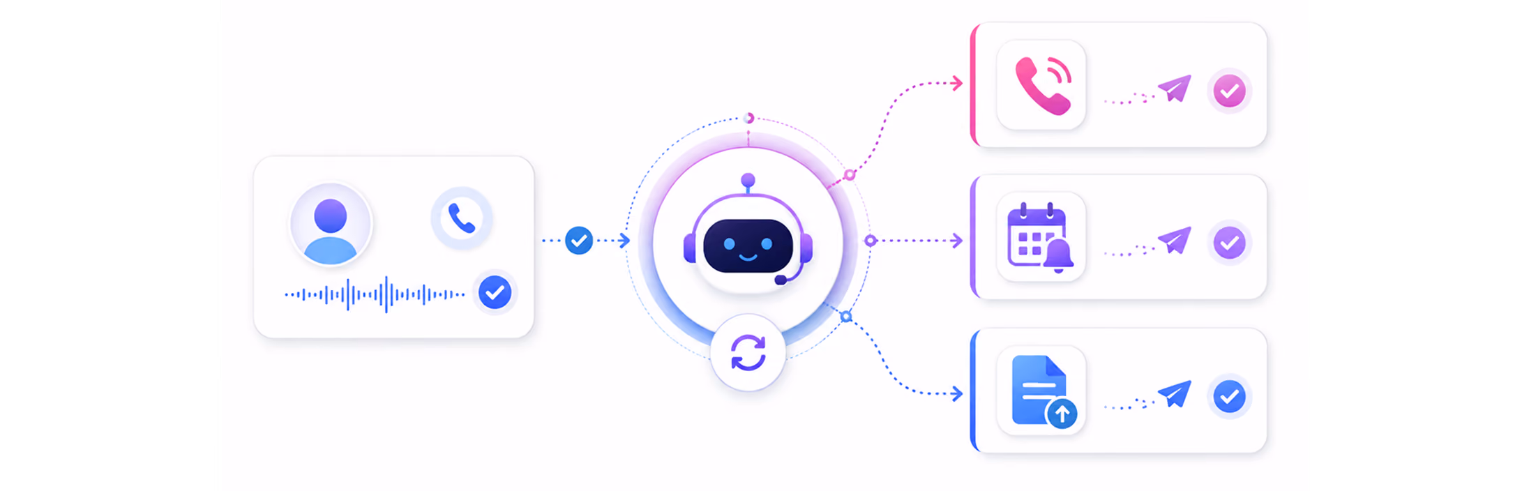 User voice input is processed by a chatbot which directs calls, reminders, and document uploads automatically.