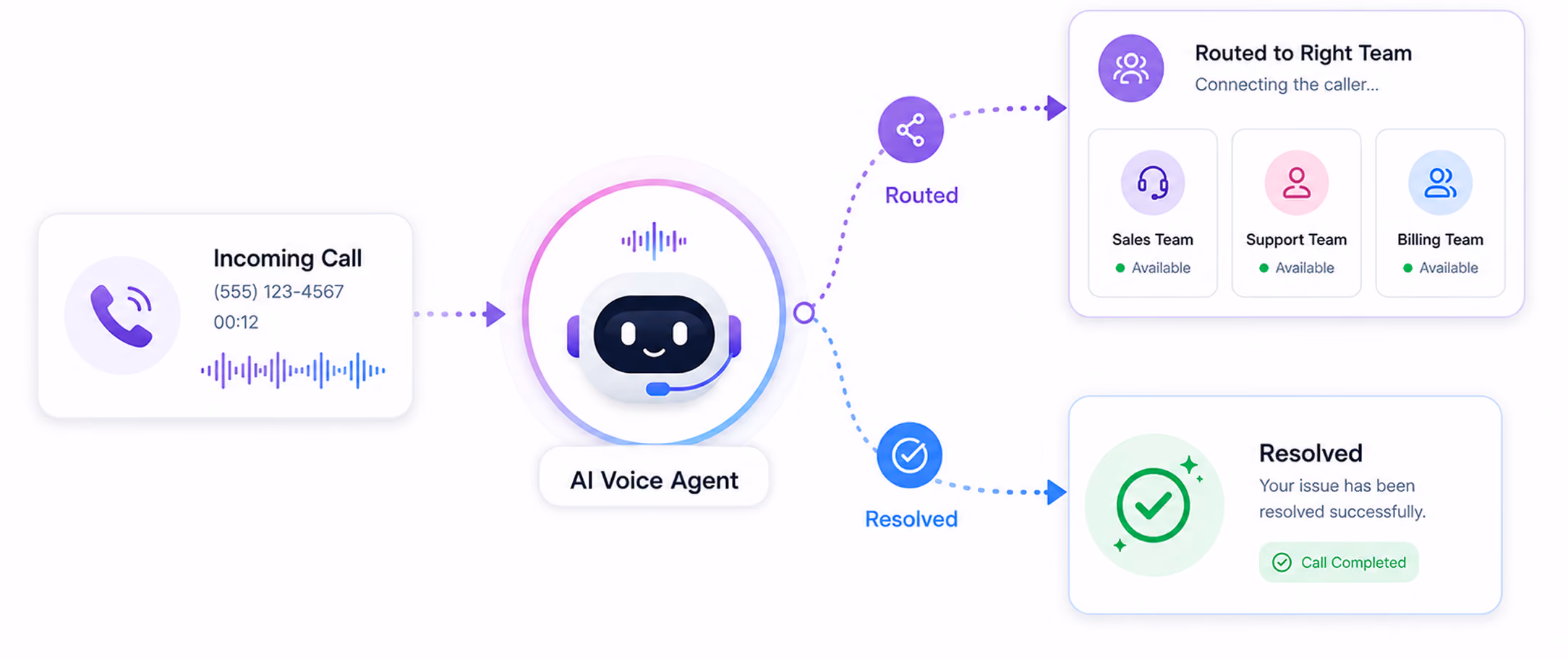 Diagram showing an AI voice agent handling an incoming call by routing to teams or resolving the issue.