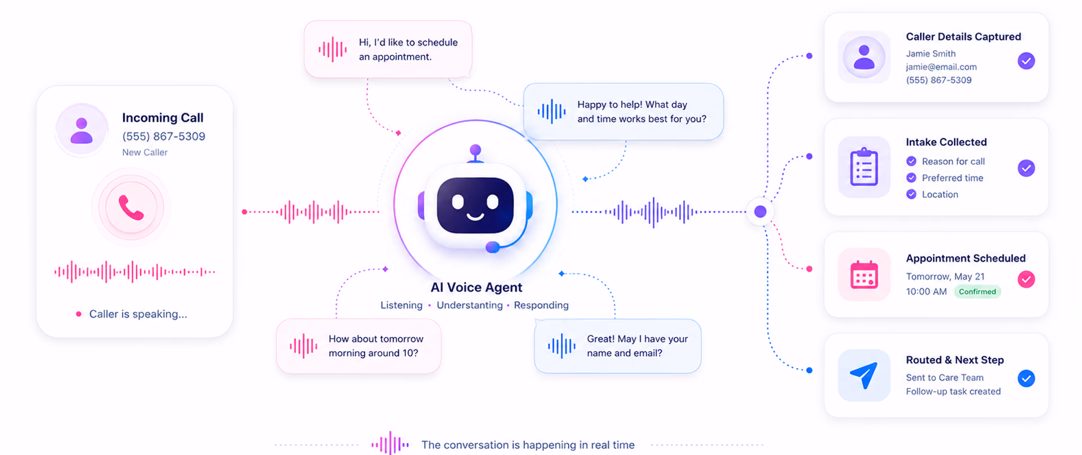 Diagram showing AI voice agent handling a call to schedule an appointment with captured details and next steps.