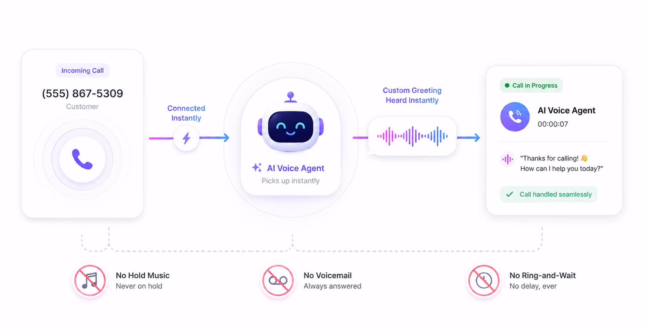 Call flow shows AI Voice Agent instantly picks up calls, plays custom greeting, and handles call seamlessly.