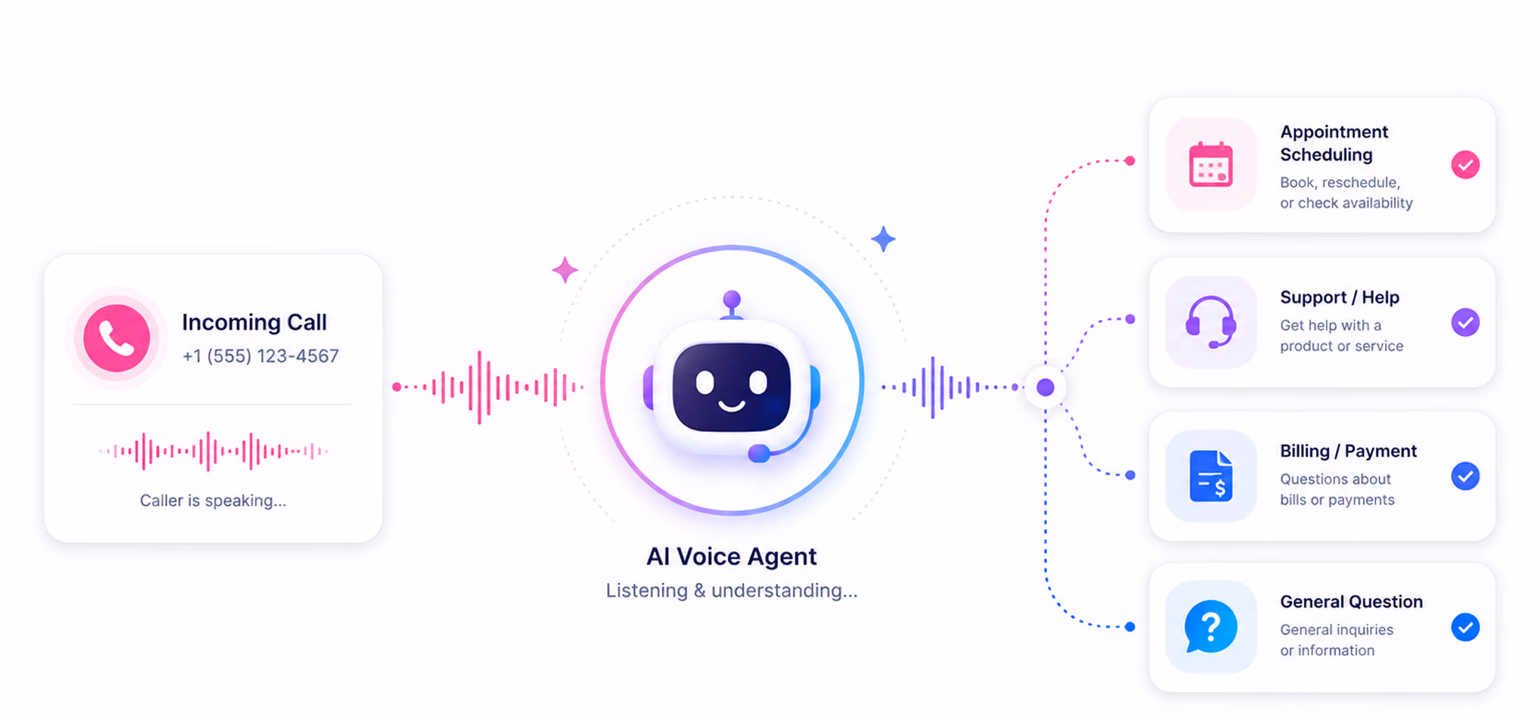 Diagram showing an AI voice agent processing an incoming call and routing to scheduling, support, billing, or questions.