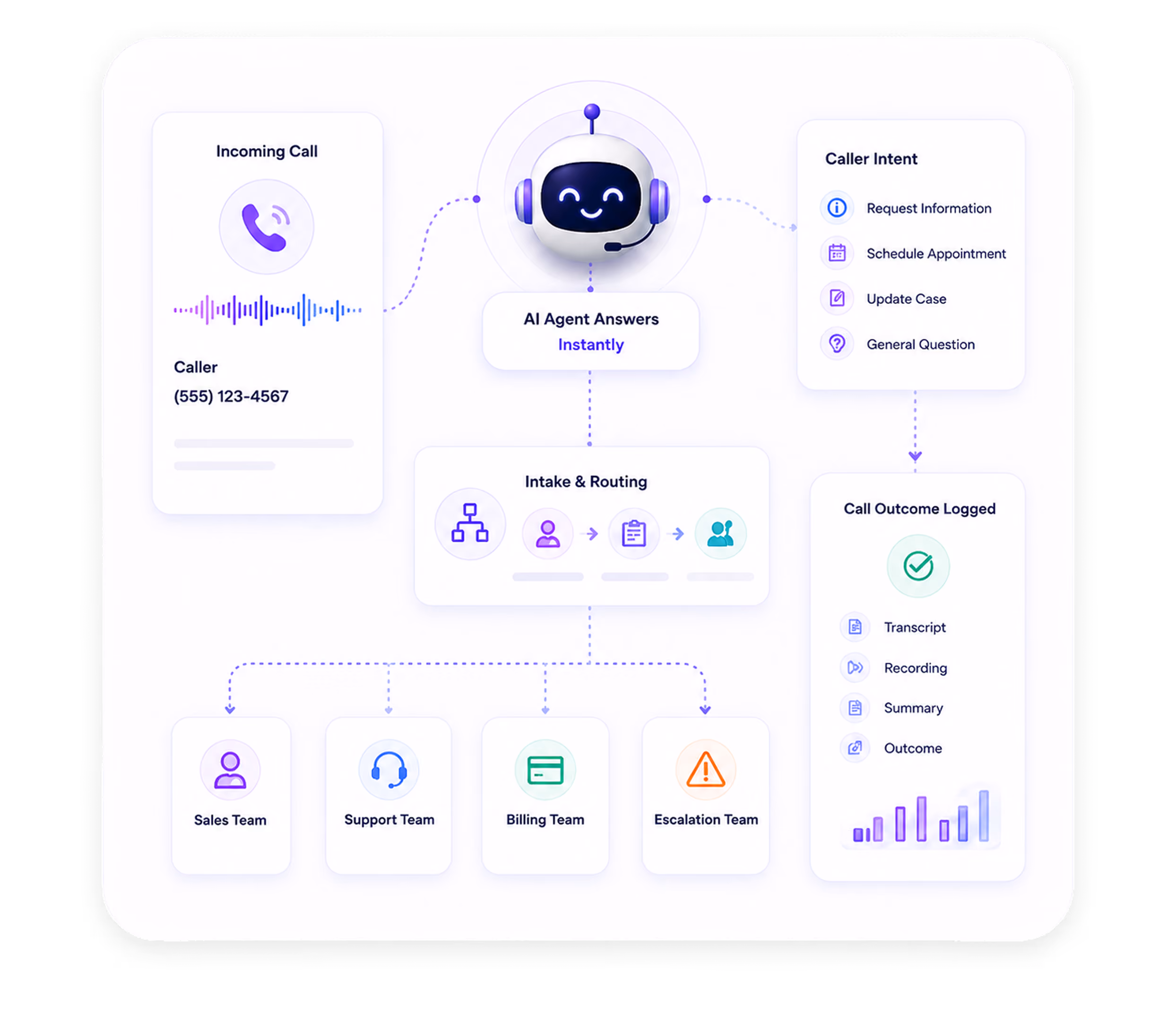 Diagram showing AI agent routing incoming calls to teams and logging outcomes like transcript and recording.