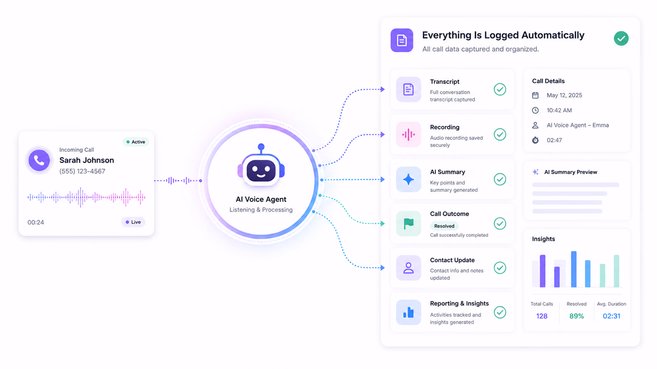 Diagram showing AI voice agent processing a live call and logging transcript, recording, summary, and insights.