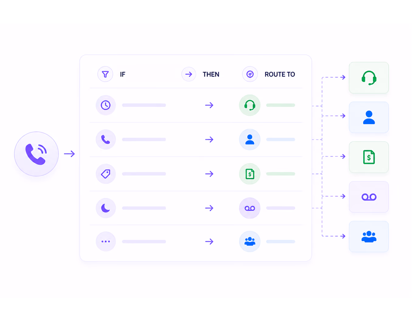 Diagram showing call routing logic from conditions to routes like operator, user, payment, voicemail, or group.