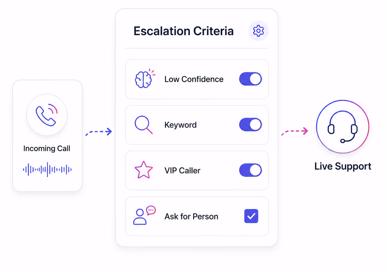 Flowchart showing escalation criteria for incoming calls leading to live support with toggles for conditions.