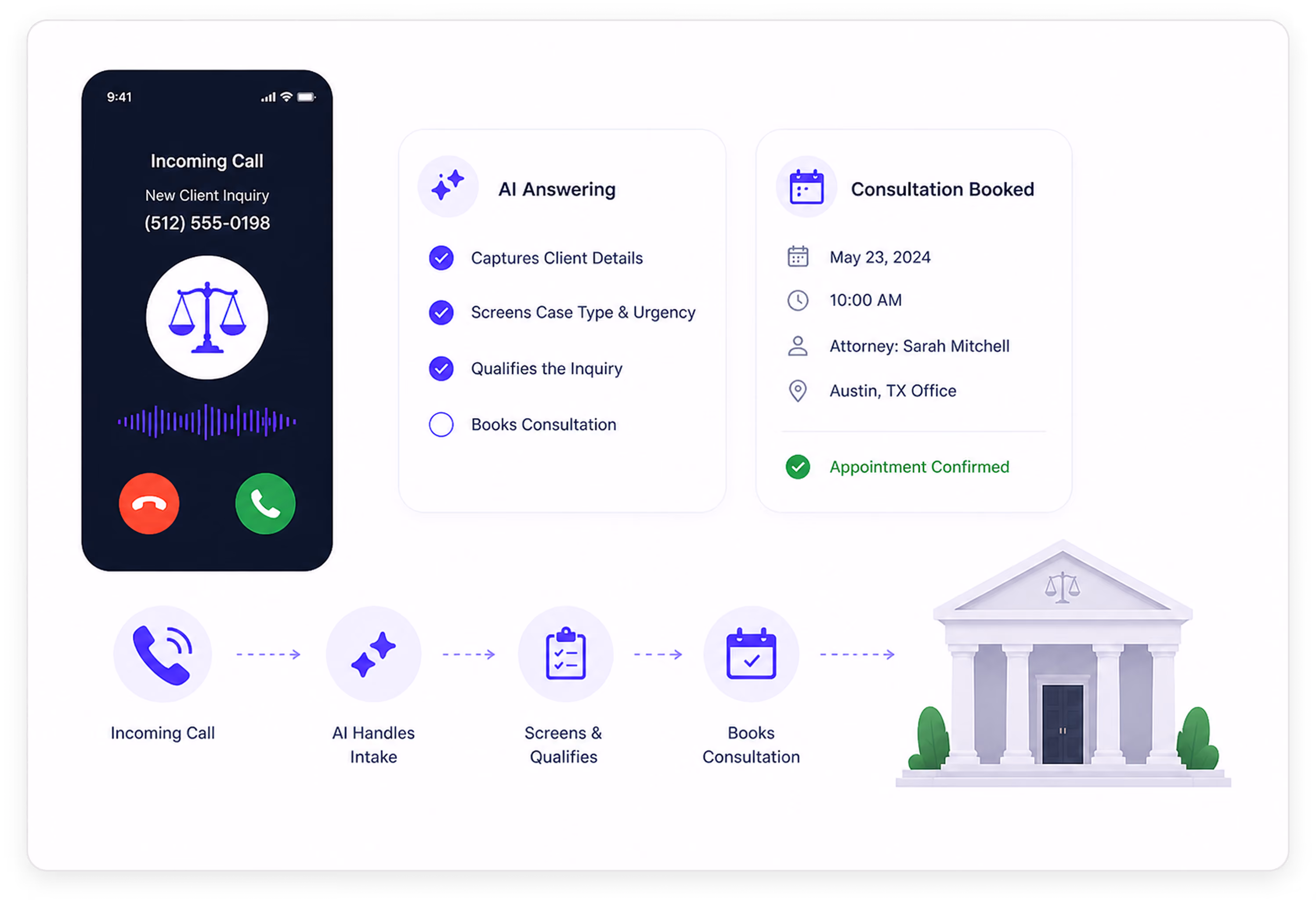 Diagram showing AI answering incoming legal calls, capturing details, screening, and booking consultations.