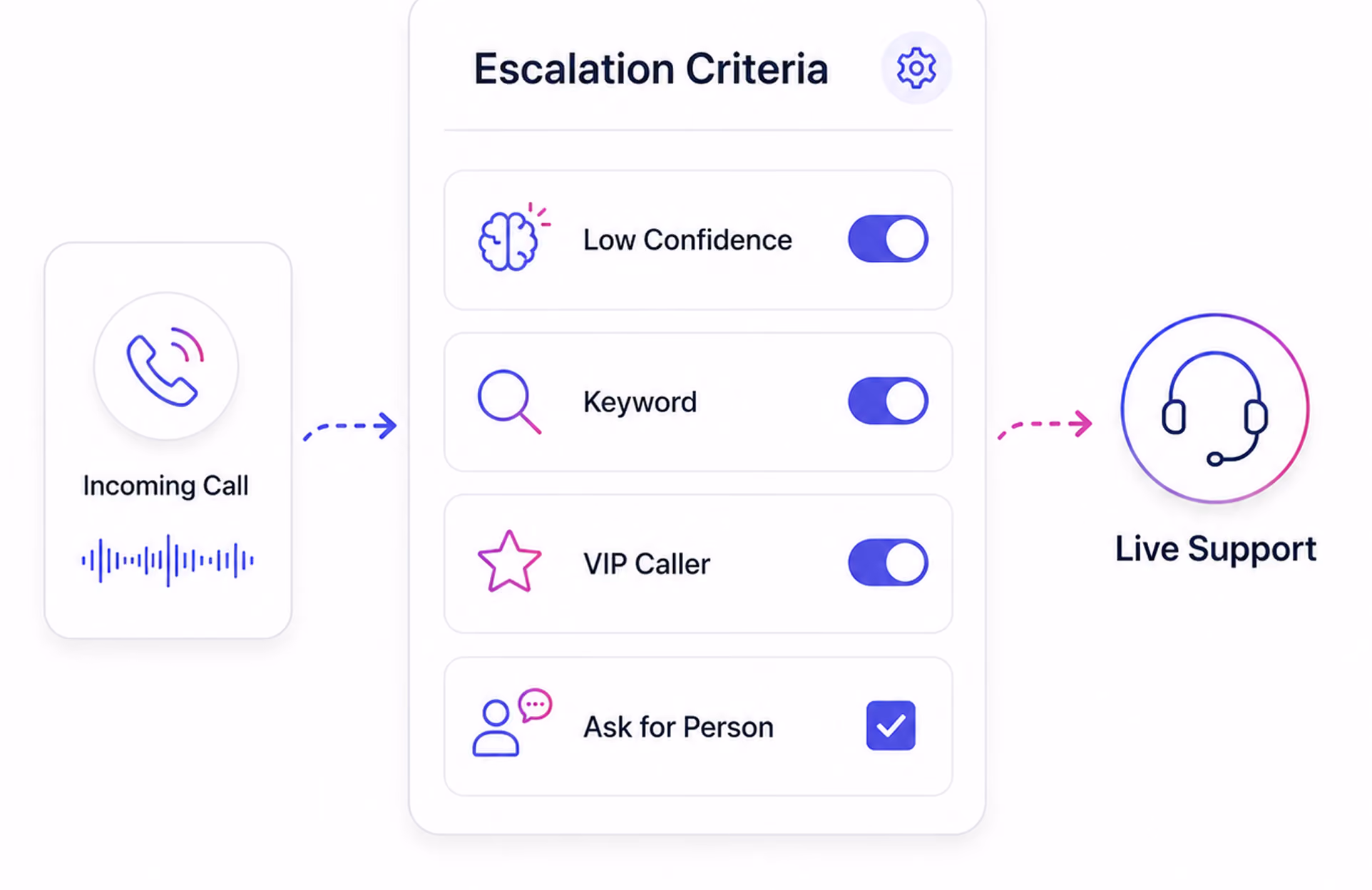 Flow chart of incoming call triggering escalation criteria toggles leading to live support with headset icon.