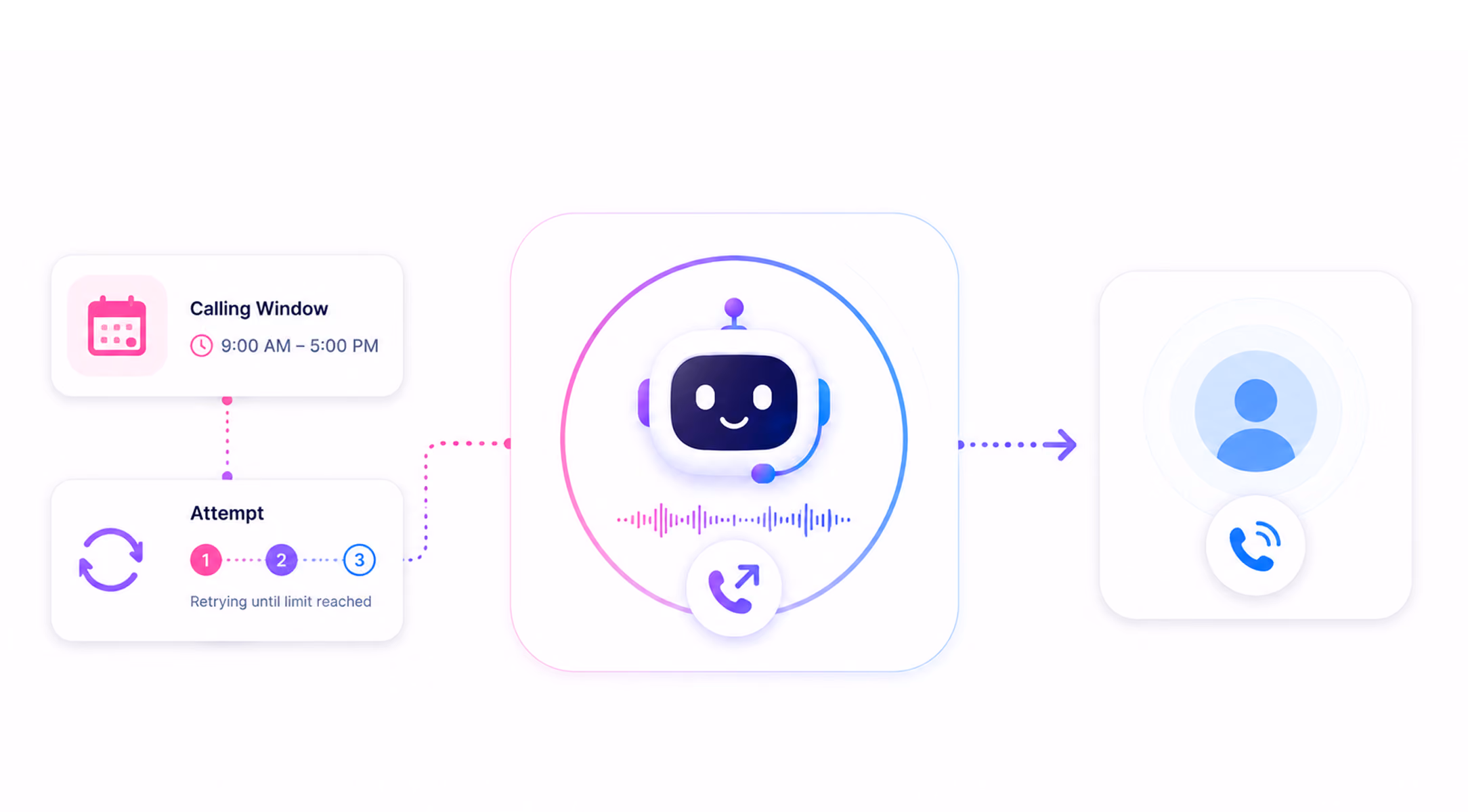 Diagram showing AI agent placing a call during a 9 AM–5 PM window with retry attempts.