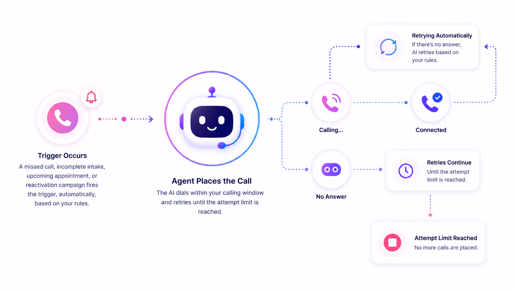 Flowchart showing AI call system from trigger, agent call, calling status, retries, to attempt limit reached.
