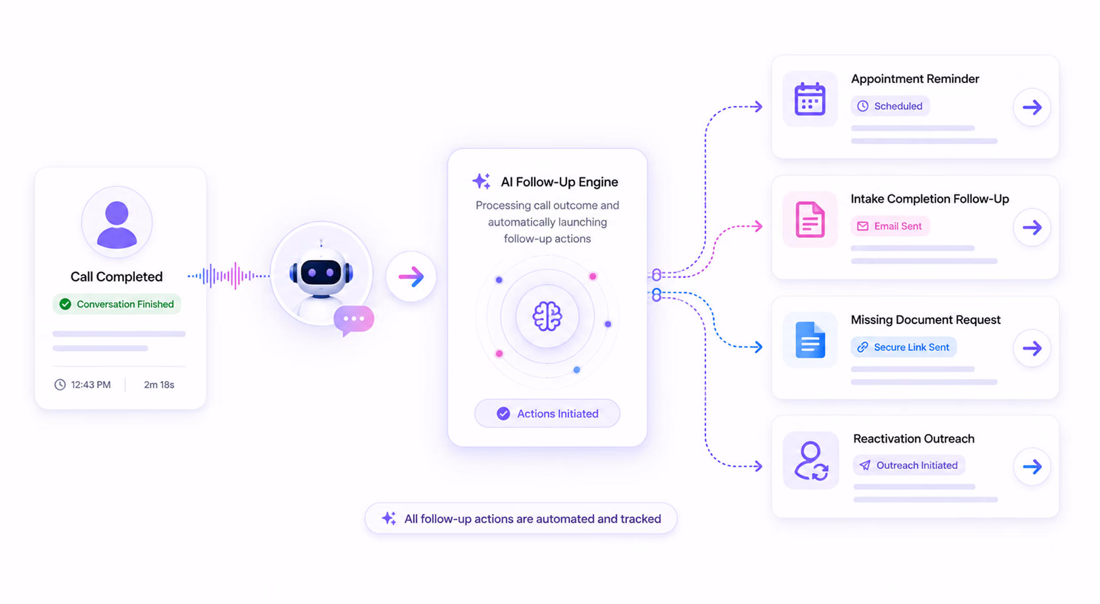 Flowchart showing AI follow-up engine automating post-call actions like reminders, emails, document requests, and outreach.