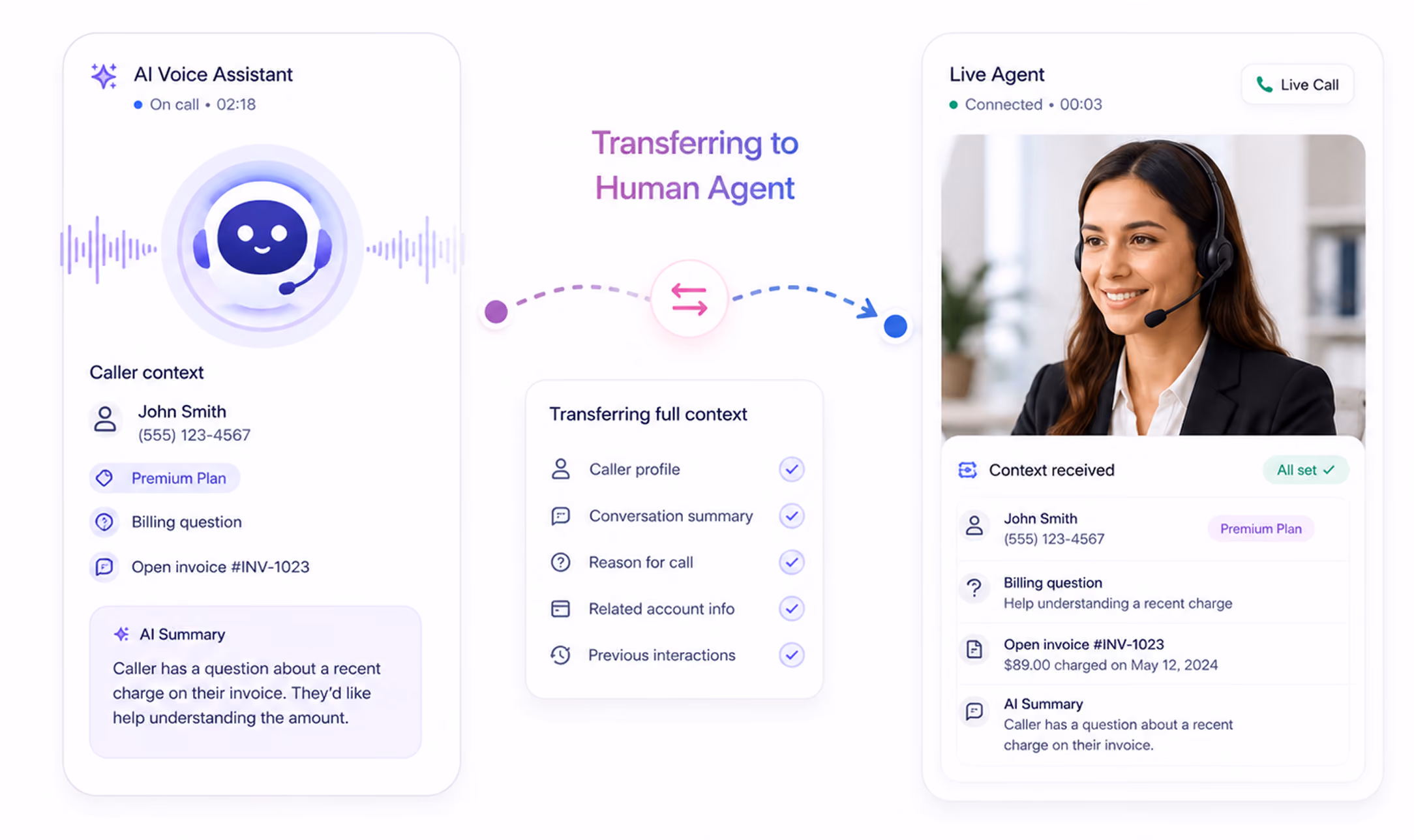 UI showing AI Voice Assistant transferring caller context to live human agent on a call.