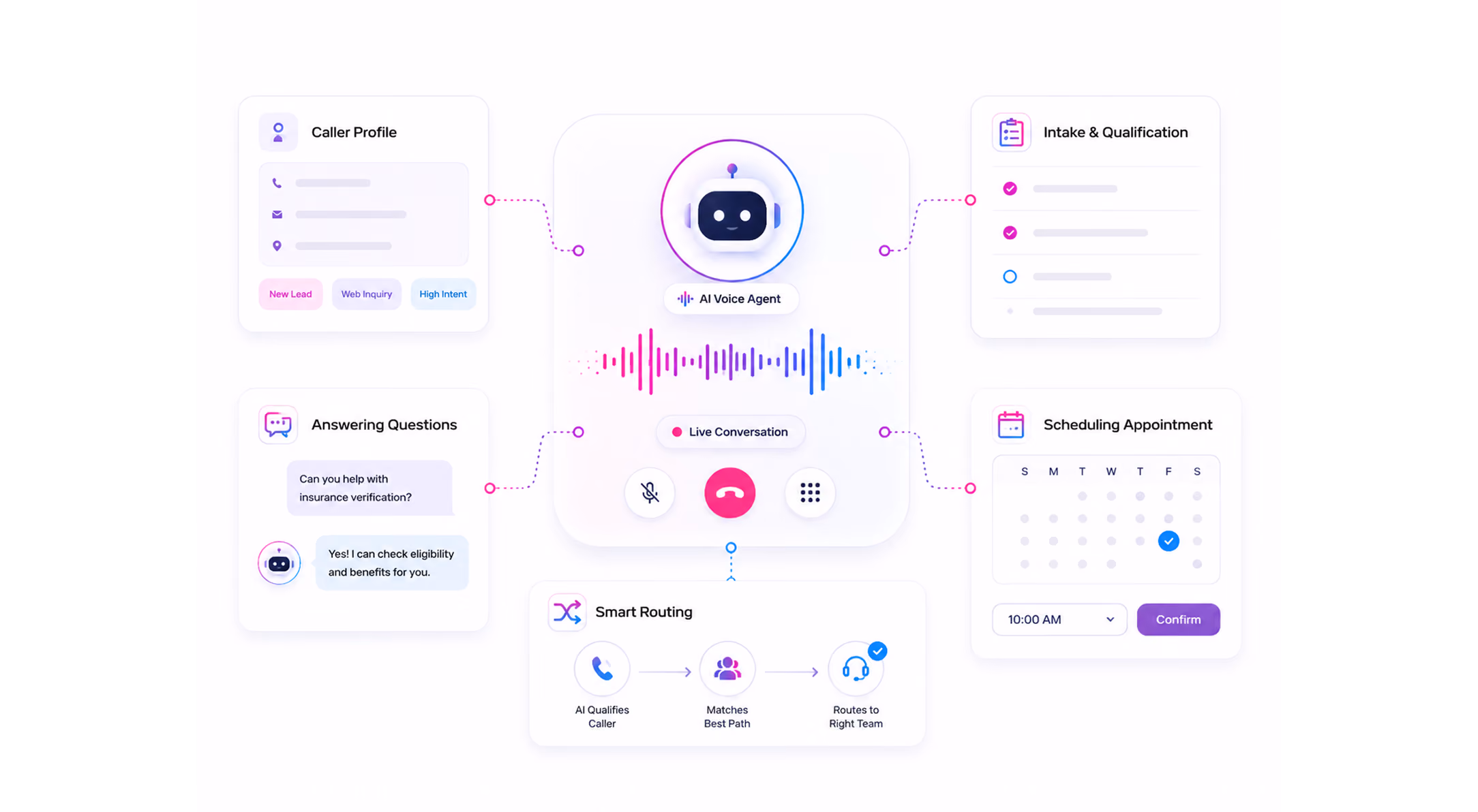 Diagram of AI voice agent workflow including caller profile, intake, scheduling, routing, and answering questions.