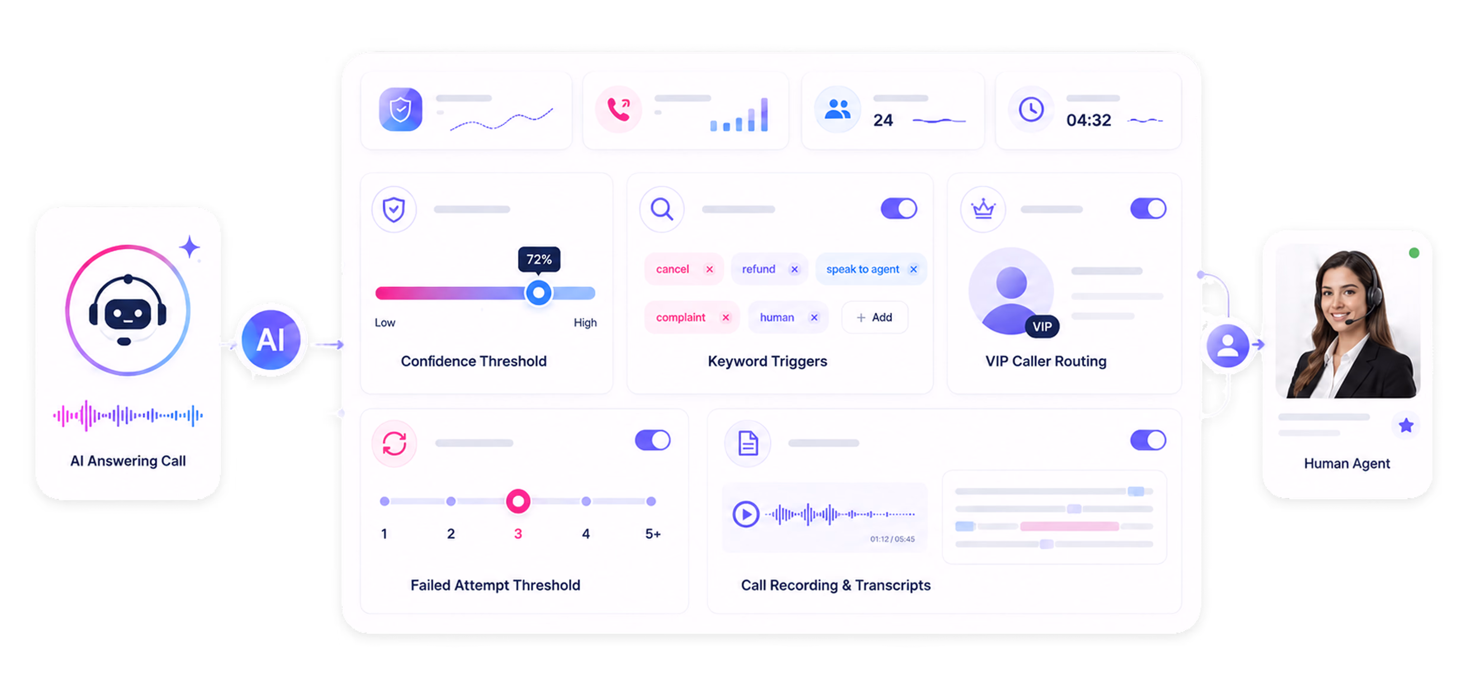 Flowchart showing AI answering call with configurable thresholds and routing to human agent.