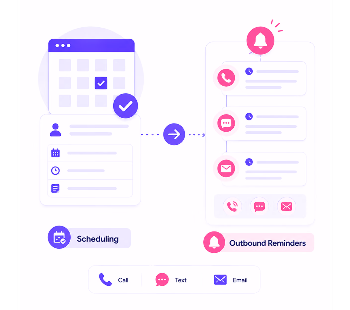 Diagram showing scheduling on the left leading to outbound reminders by call, text, and email on the right.