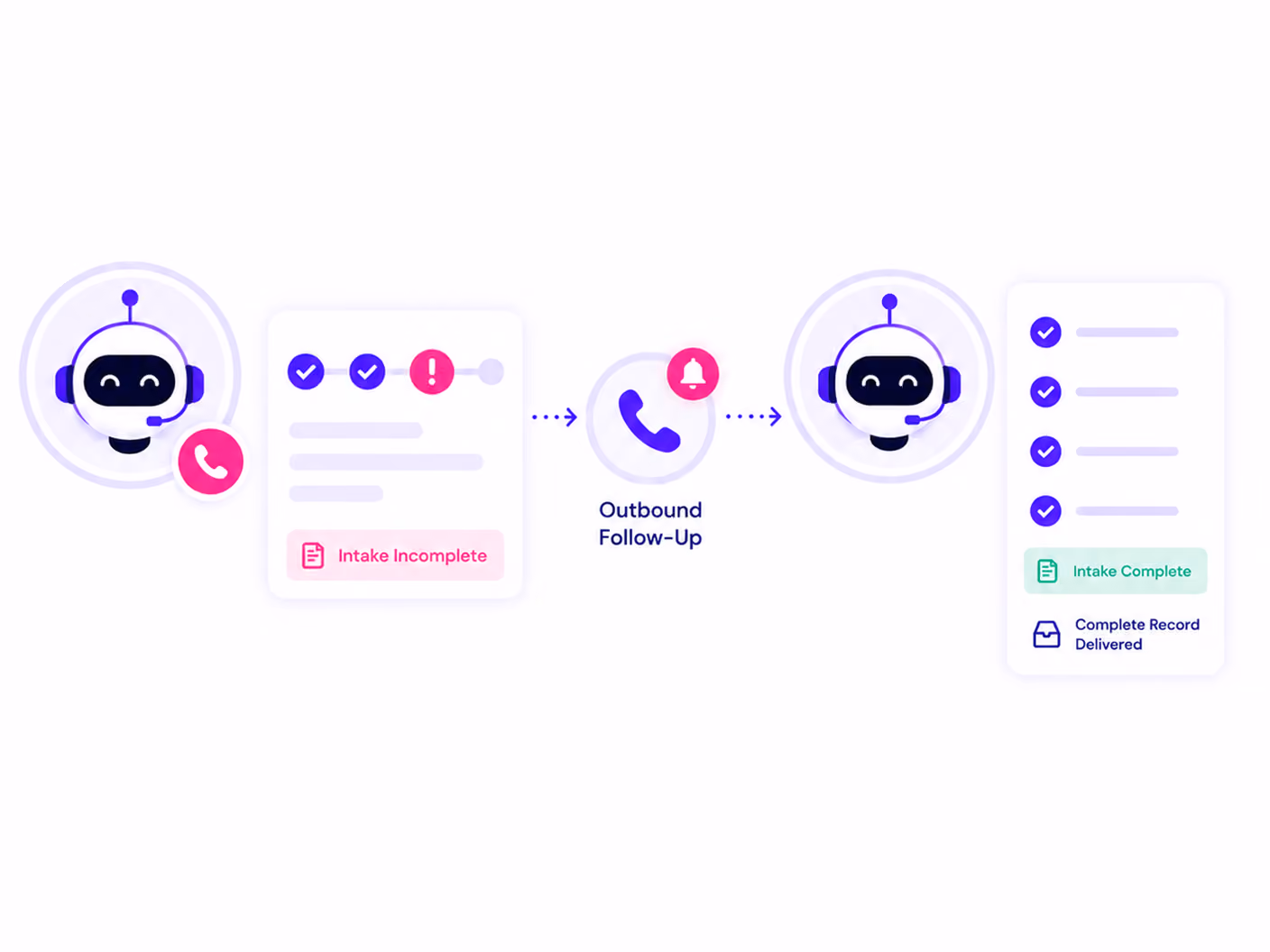 Flowchart with robots showing intake incomplete, outbound follow-up call, then intake complete and record delivered.