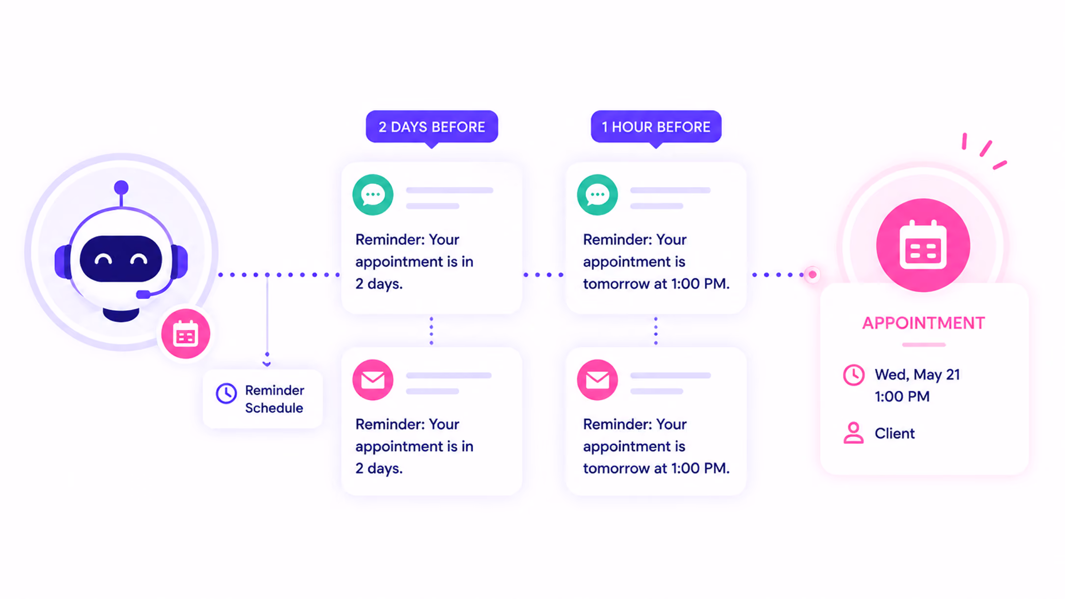 Flowchart showing automated appointment reminders sent 2 days and 1 hour before an appointment confirmation.