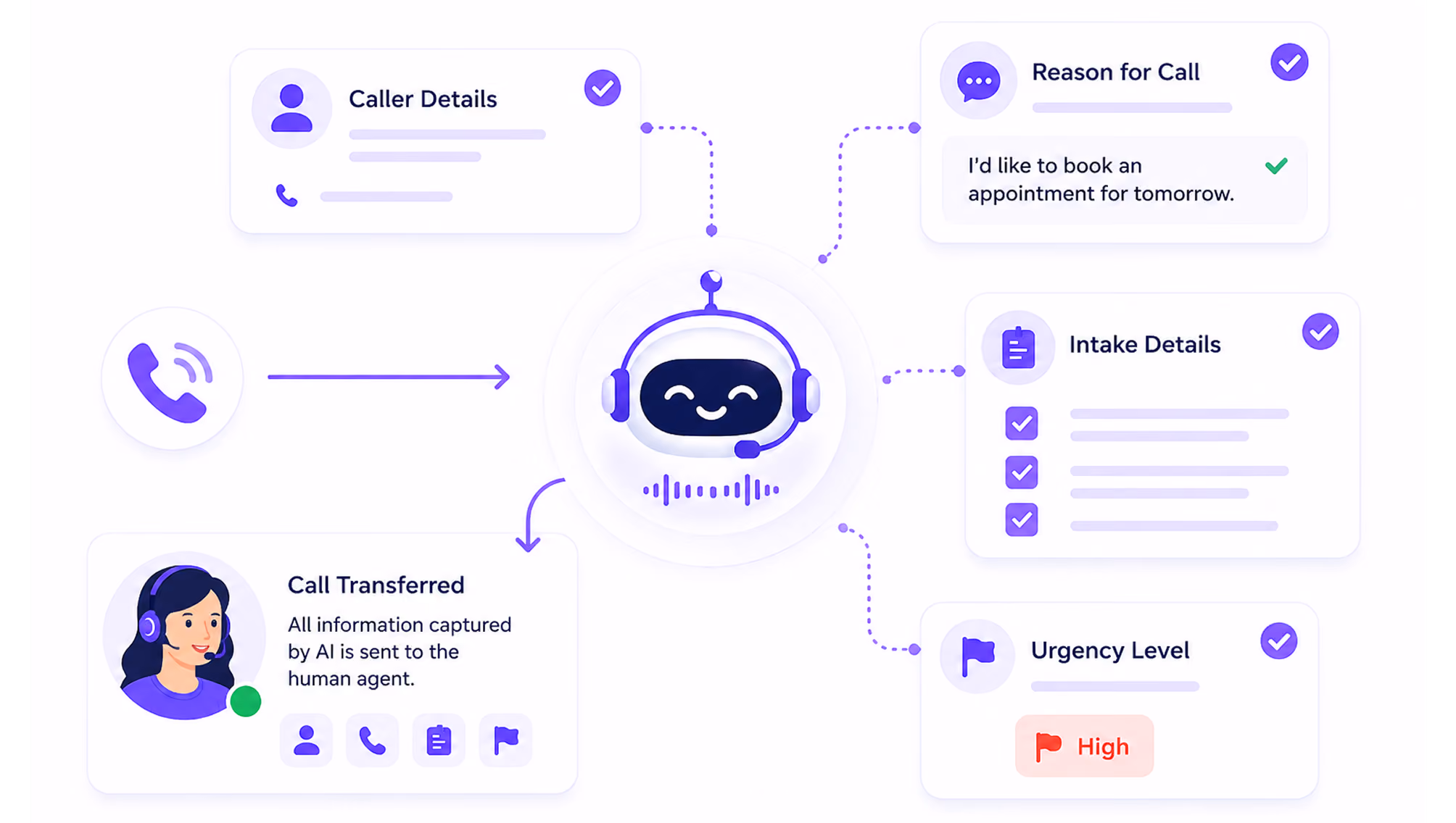 Diagram showing AI call assistant capturing caller details, reason, intake, and urgency before transfer to human agent.