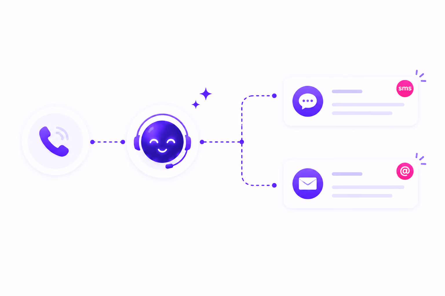 Diagram showing inbound call connecting to a happy agent and branching to SMS and email messages.