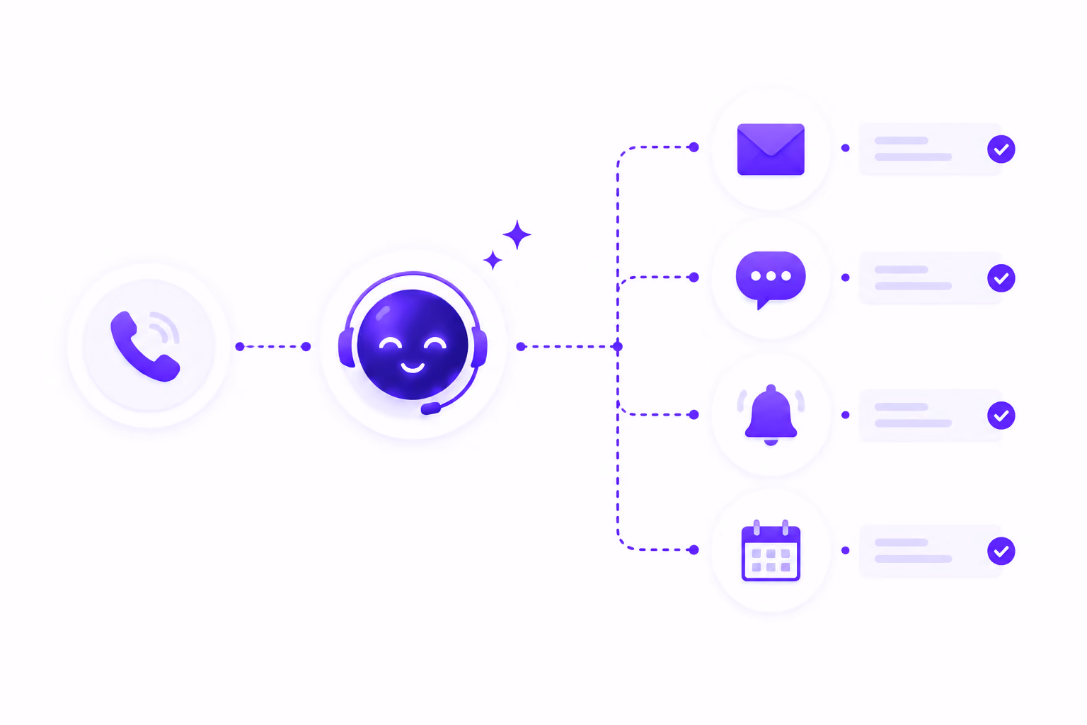 Diagram showing call progressing to a happy headset icon branching to email, chat, alert, and calendar icons.