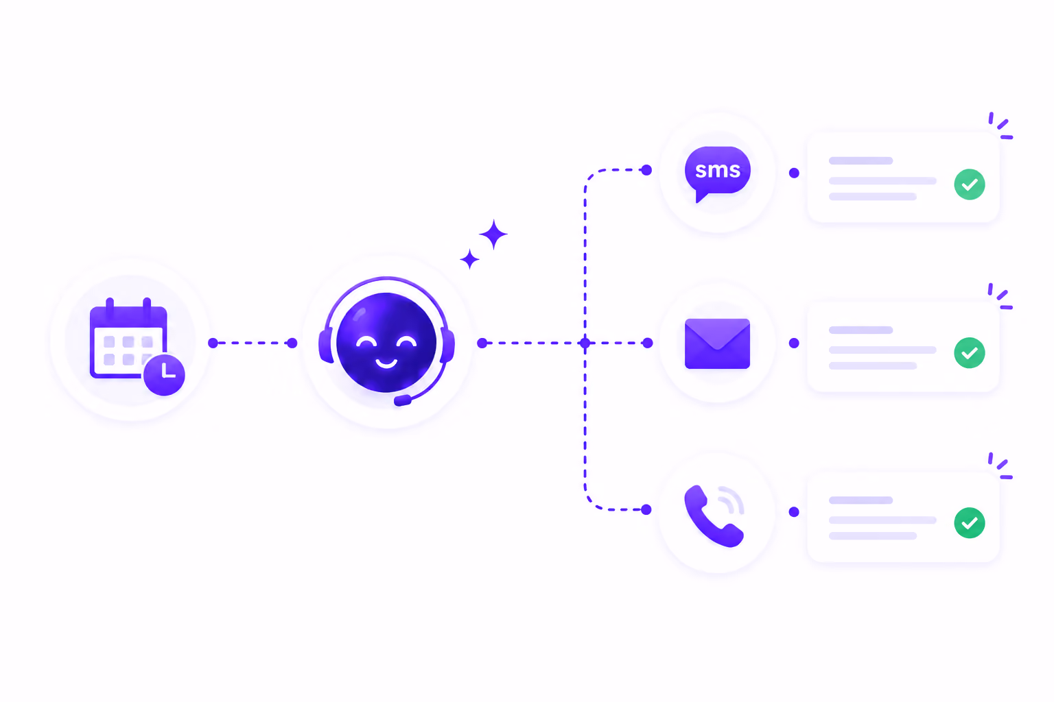 Flowchart of scheduled outbound follow-up via call center agent, SMS, email, and phone call with confirmations.