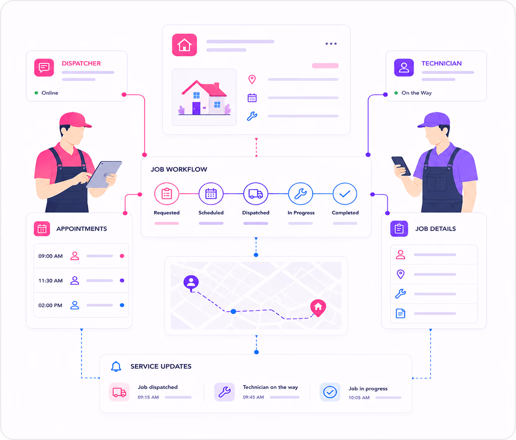 Workflow diagram with dispatcher and technician managing job progress from request to completion with map and updates.