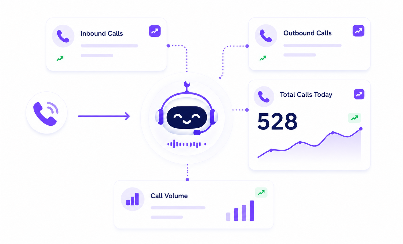 Diagram of a smiling chatbot in center showing inbound, outbound, total calls today (528), and call volume stats.