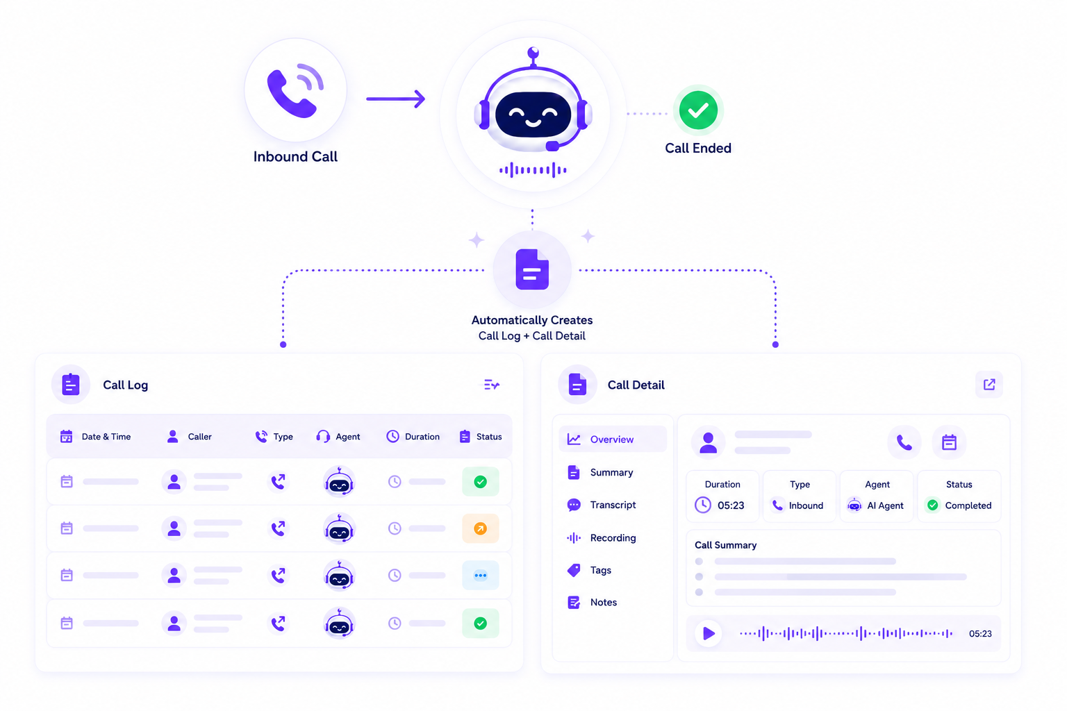 Diagram showing inbound call handled by AI agent creating call log and detailed call summary with transcript and recording.