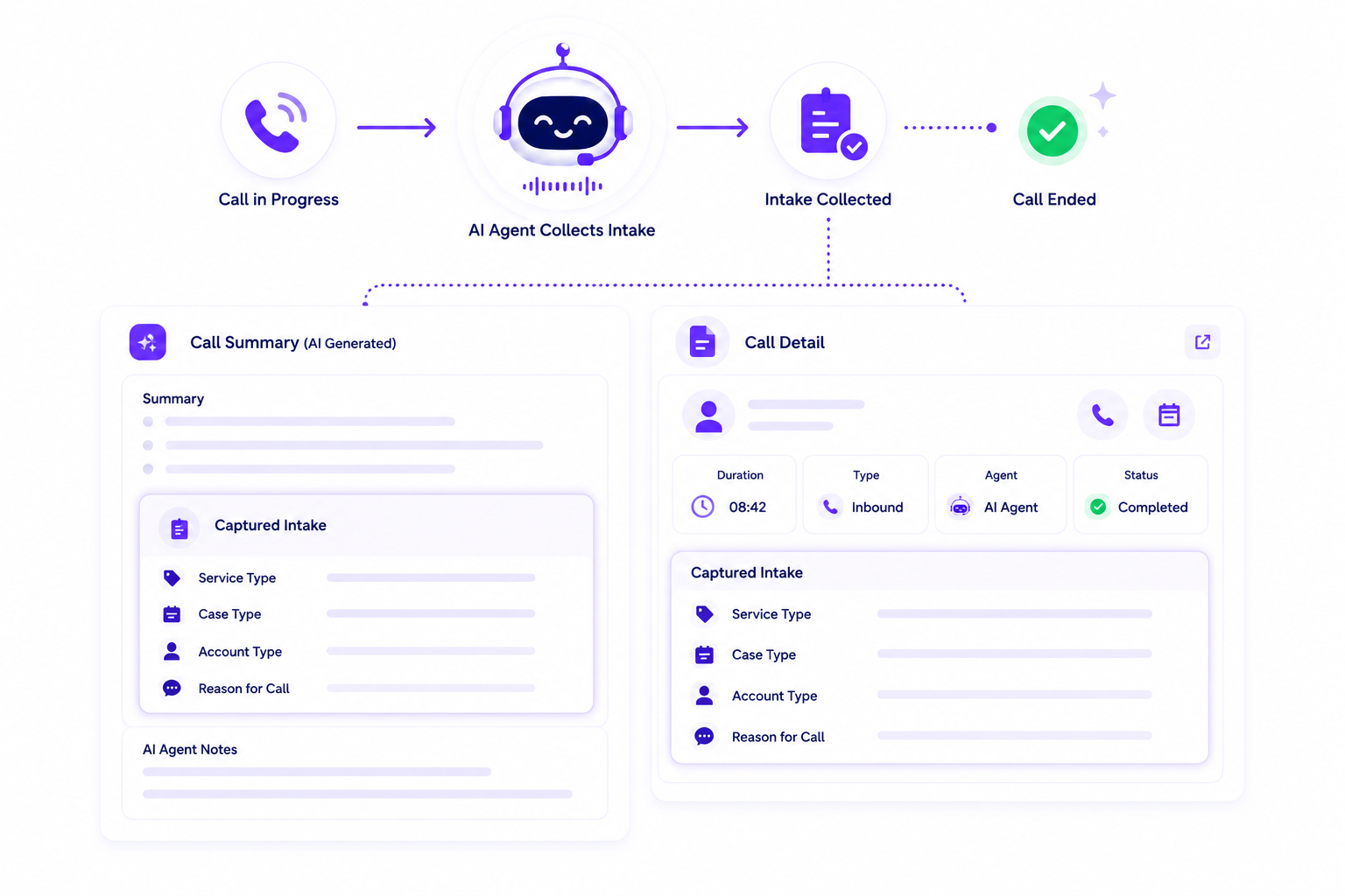 Flowchart showing call progress, AI agent intake collection, intake collected, and call ended with summaries and details.