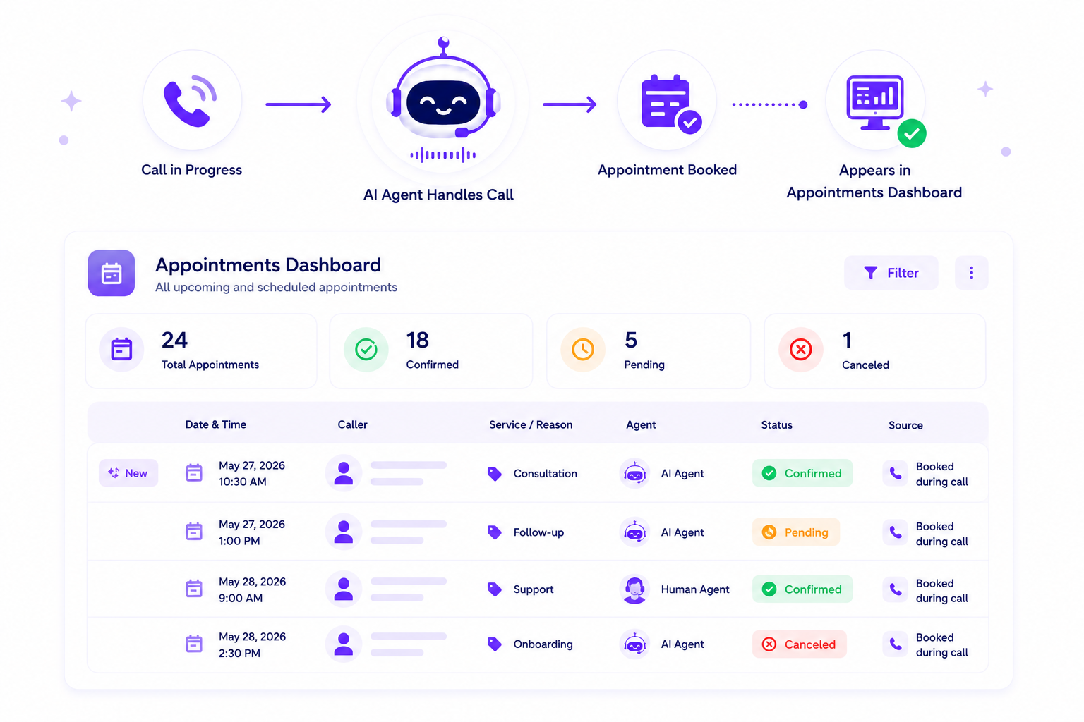 Workflow icons showing call progress, AI handling, appointment booked, and dashboard entry with appointment summary below.