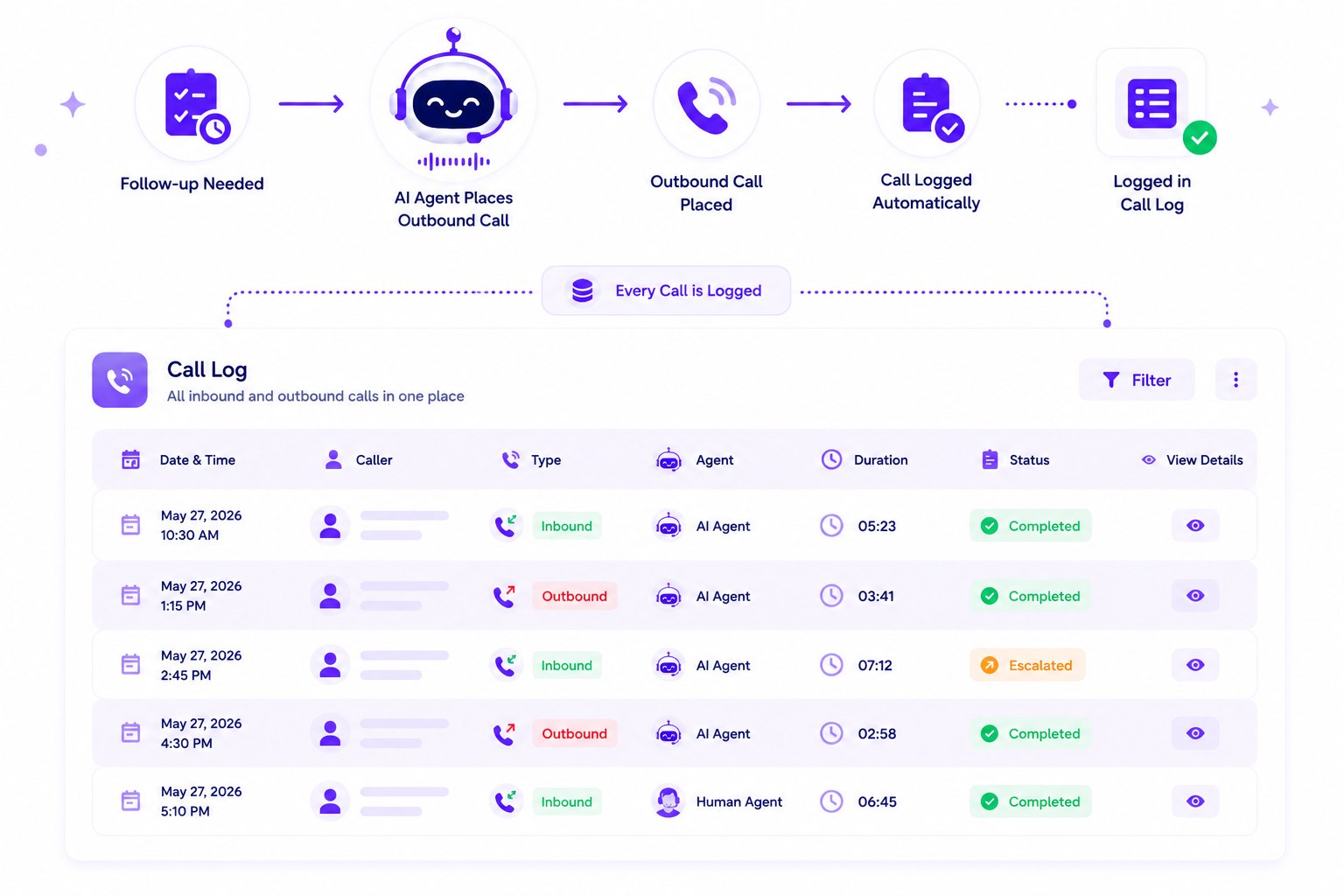 Graphic showing AI agent placing outbound calls and automatic logging in a call log table with statuses.