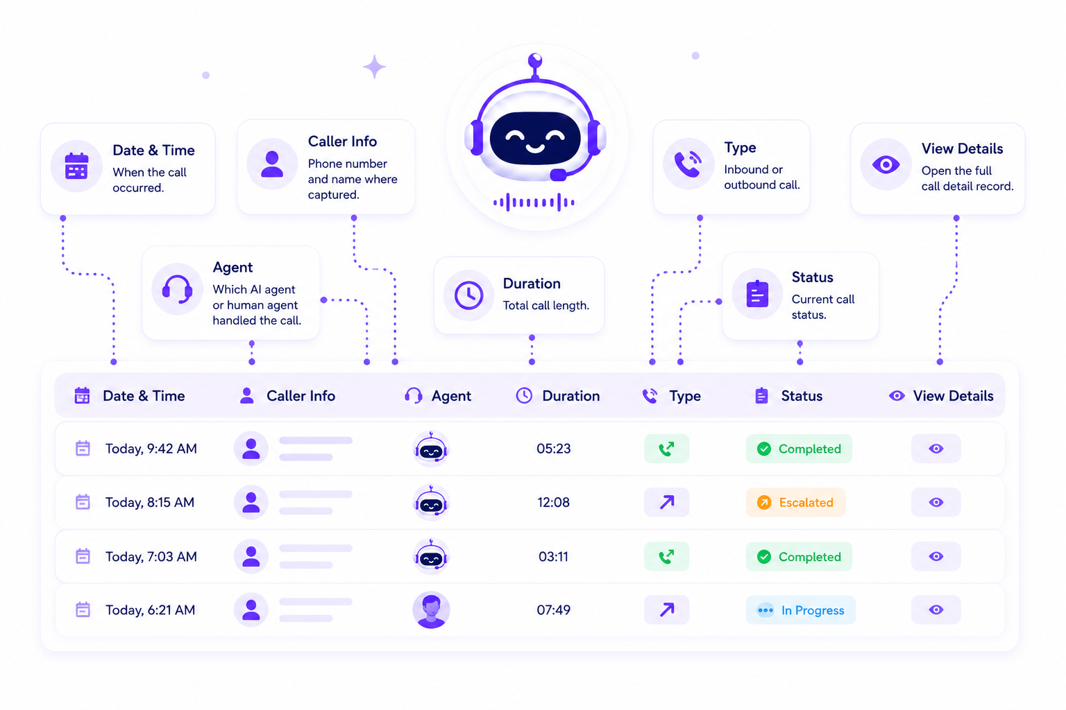 Infographic explaining call log columns: date/time, caller info, agent, duration, type, status, and view details icons.