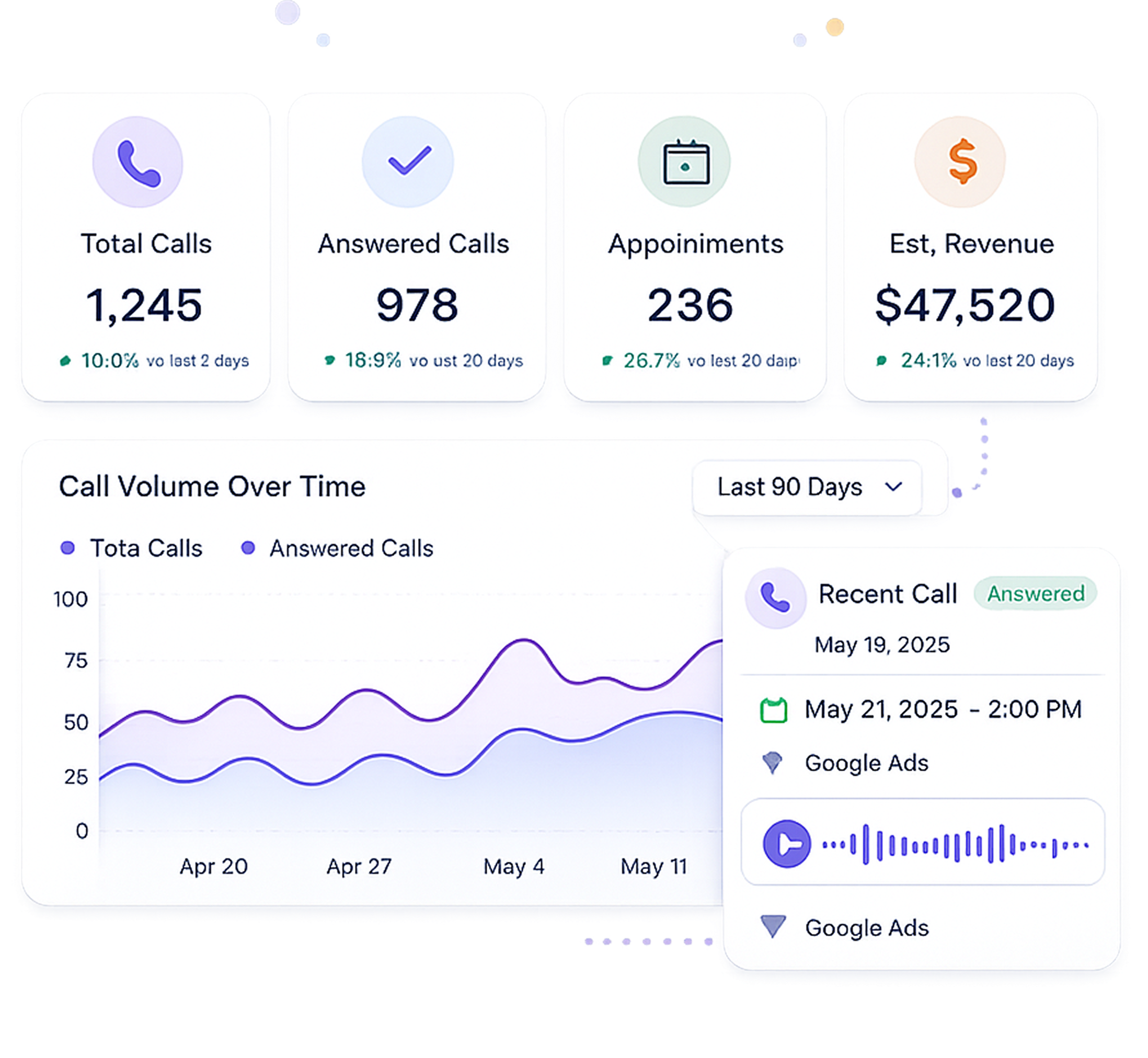 Dashboard showing total calls, answered calls, appointments, estimated revenue, call volume graph, and recent call details.