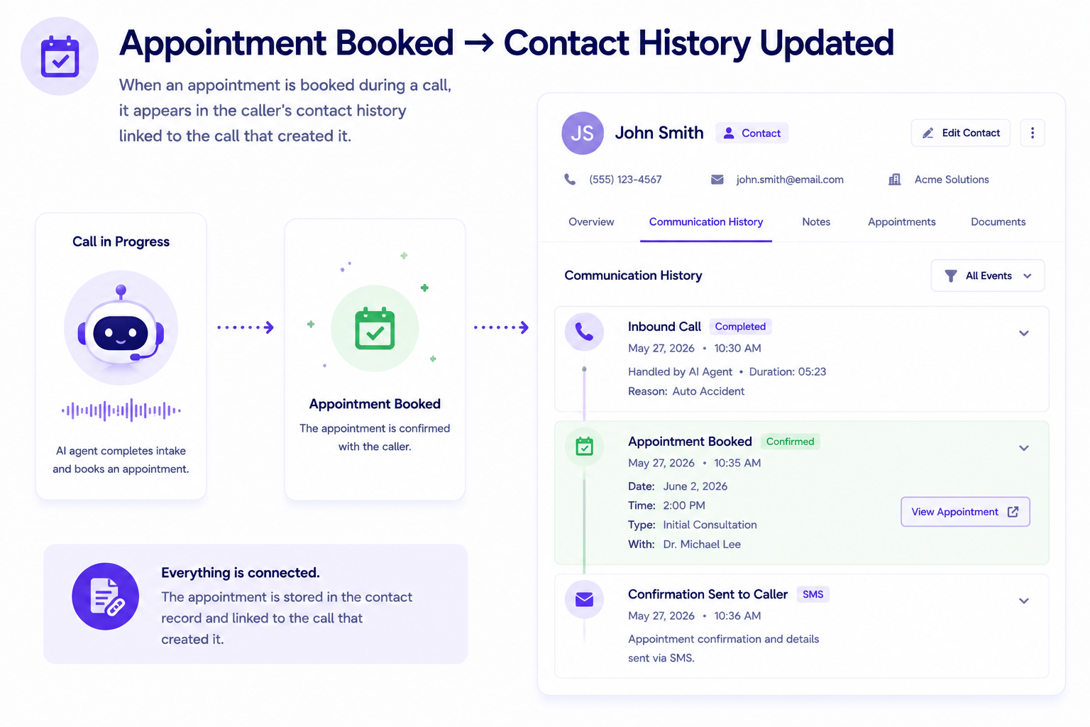 Diagram showing appointment booking updates contact history with AI agent call intake and SMS confirmation.