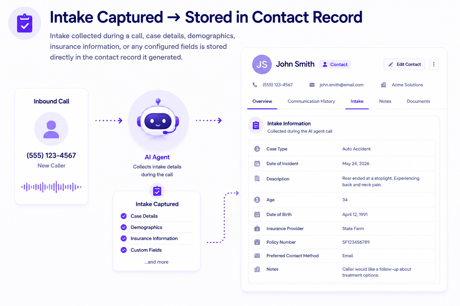 Diagram showing intake from inbound call collected by AI agent, stored as detailed contact record for John Smith.