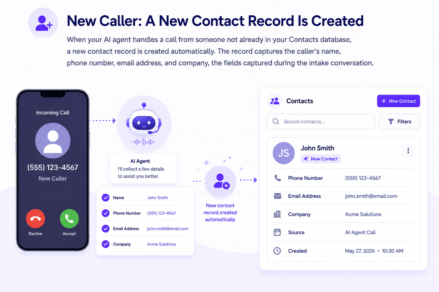 Diagram showing an incoming call handled by AI agent creating a new contact record with caller details.