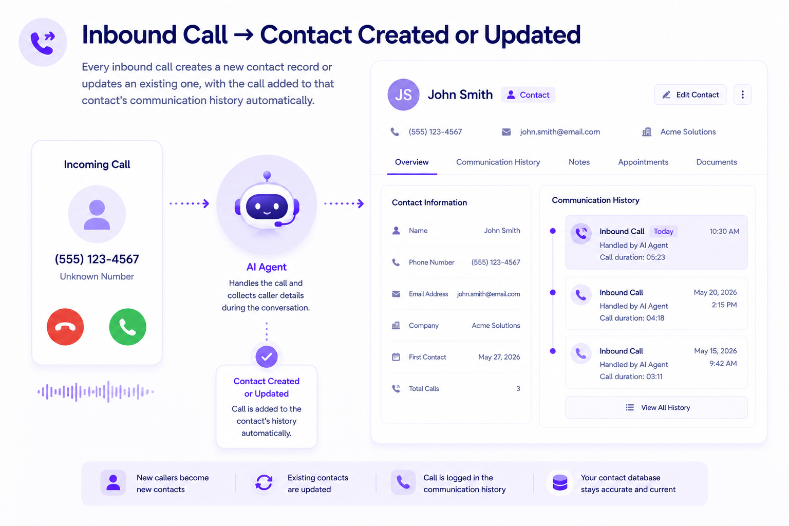 Diagram showing inbound call handled by AI agent creating or updating contact with call added to history.