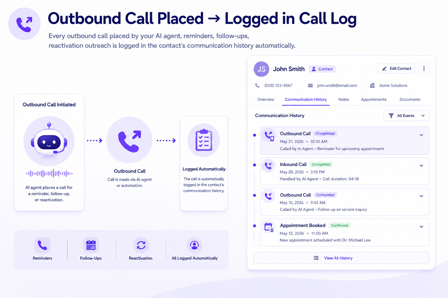 Diagram showing AI outbound call process logged automatically, with call log details for John Smith.