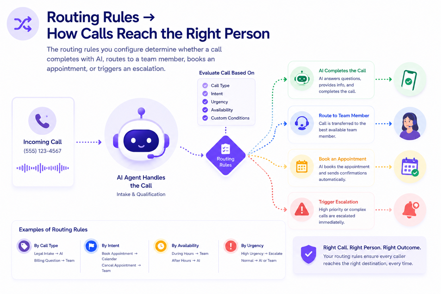 Diagram showing call routing via AI agent using rules to complete call, route to team, book appointment, or escalate.